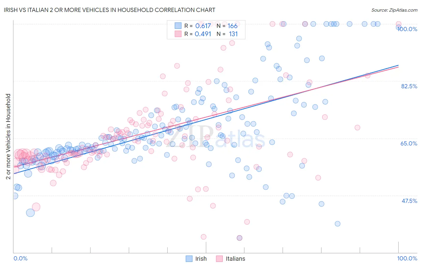 Irish vs Italian 2 or more Vehicles in Household