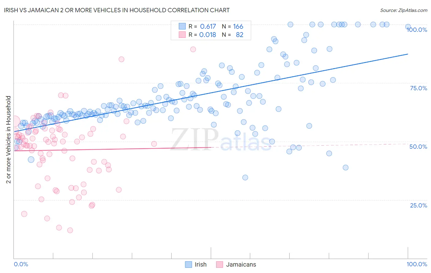 Irish vs Jamaican 2 or more Vehicles in Household