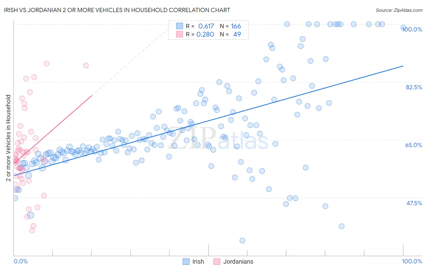 Irish vs Jordanian 2 or more Vehicles in Household