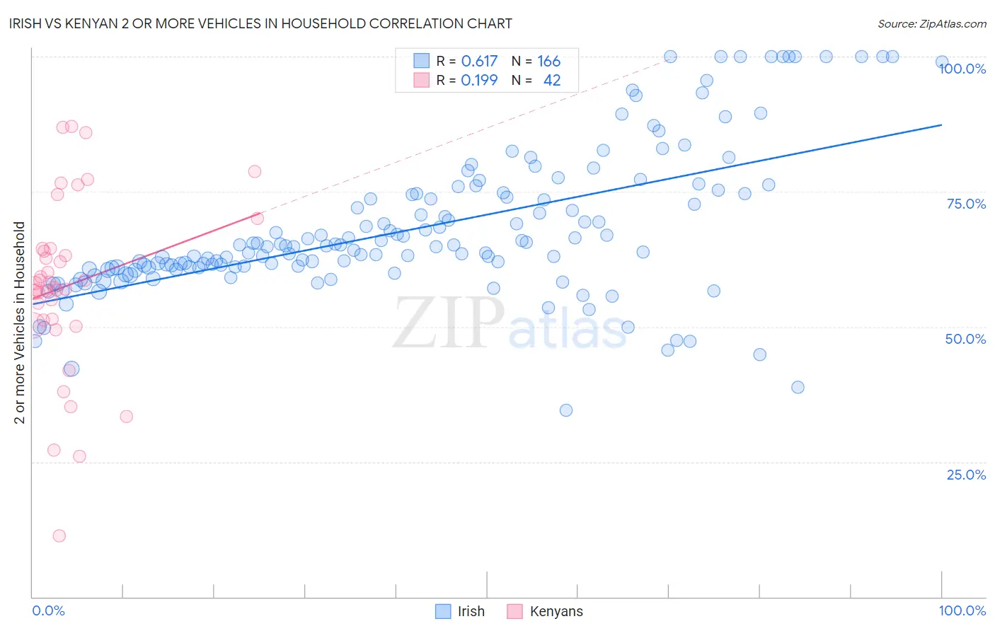 Irish vs Kenyan 2 or more Vehicles in Household