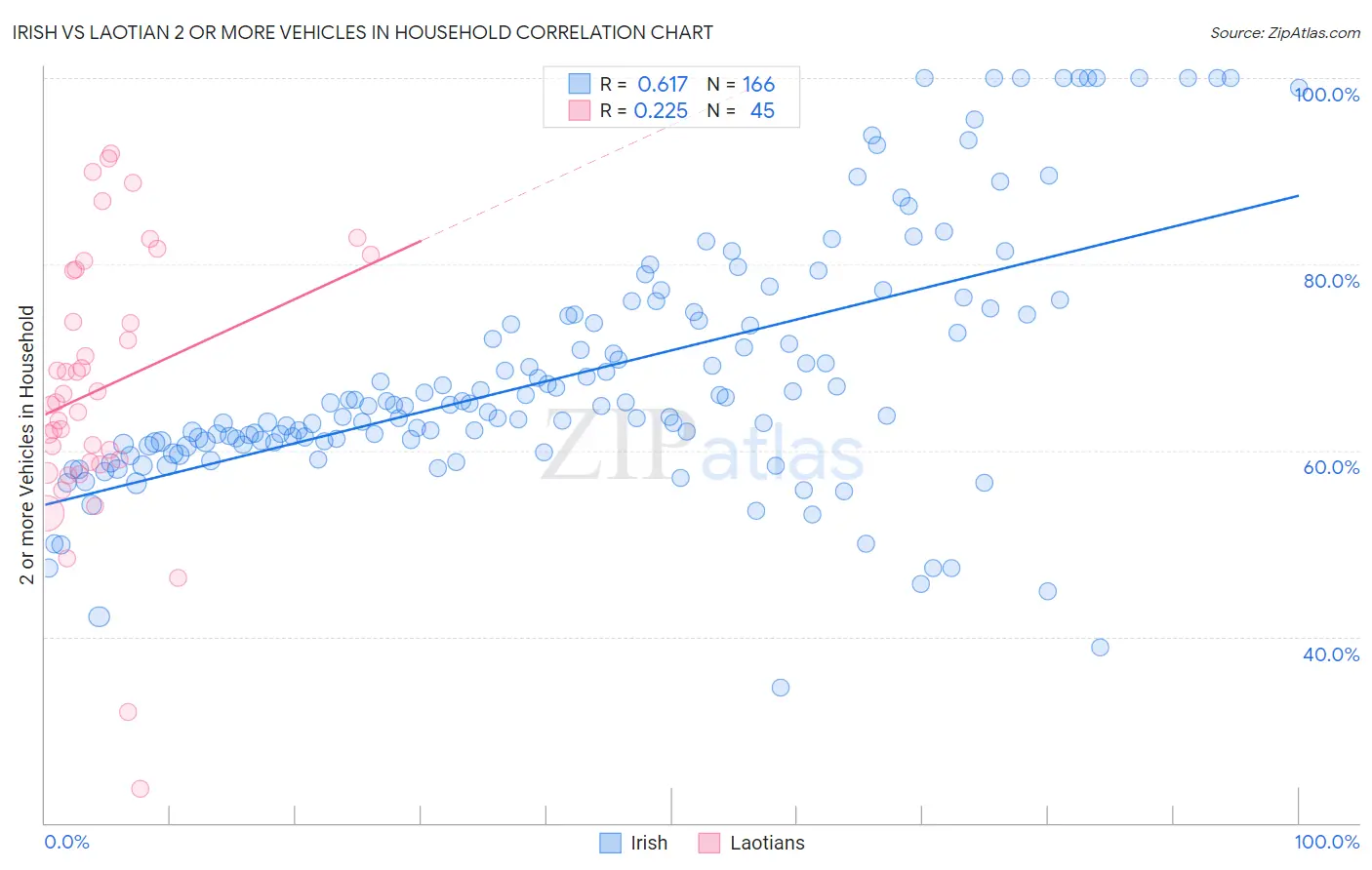 Irish vs Laotian 2 or more Vehicles in Household