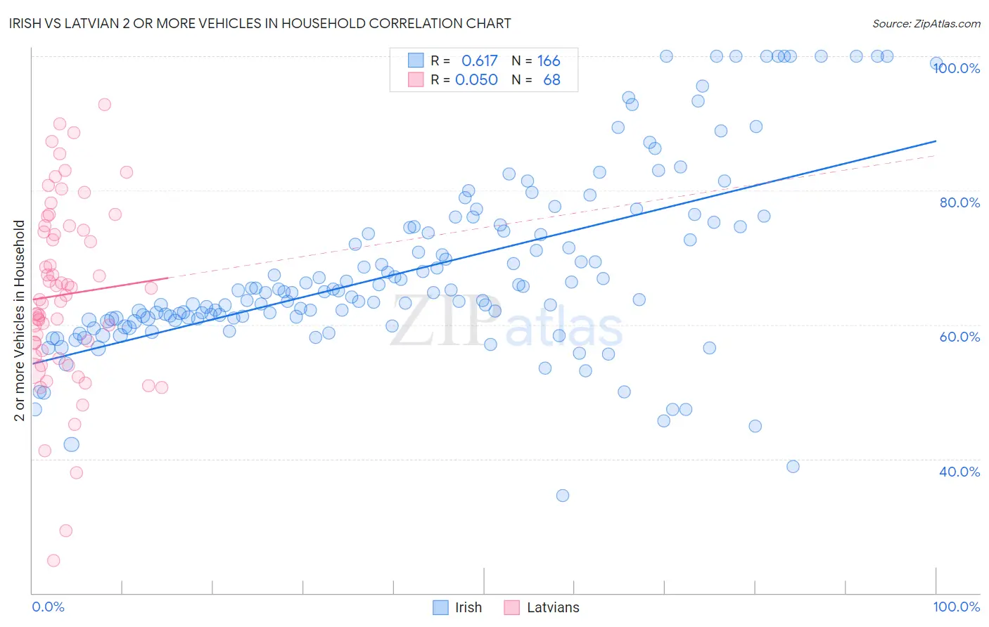 Irish vs Latvian 2 or more Vehicles in Household