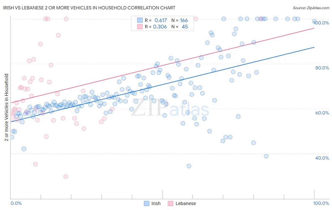 Irish vs Lebanese 2 or more Vehicles in Household