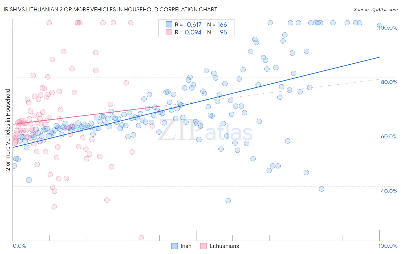 Irish vs Lithuanian 2 or more Vehicles in Household