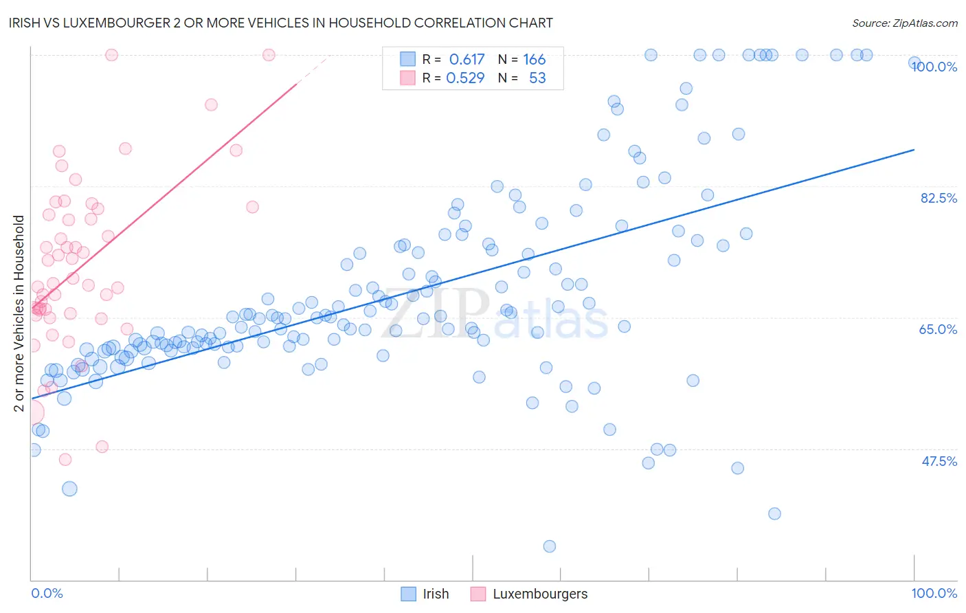 Irish vs Luxembourger 2 or more Vehicles in Household