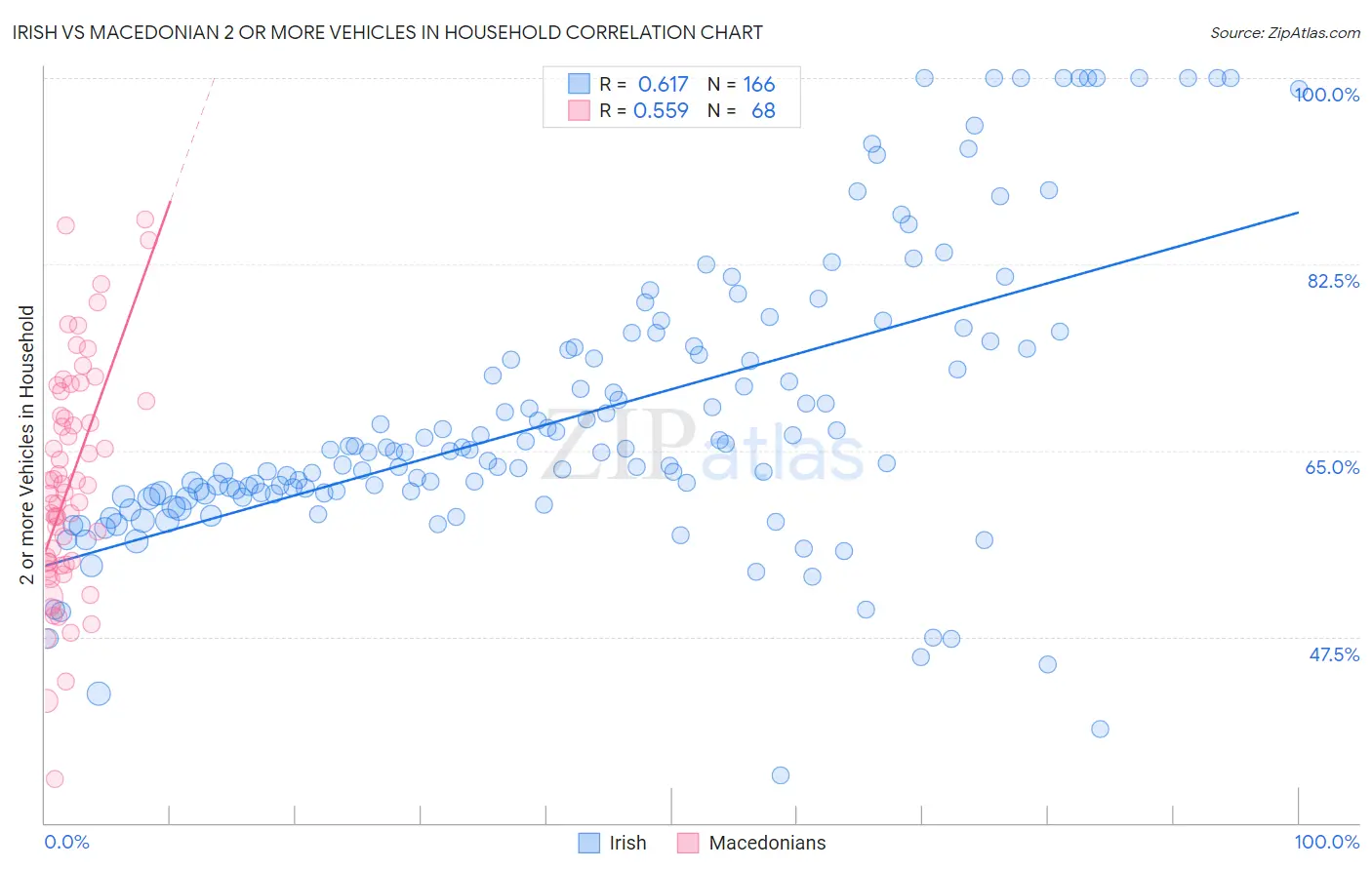 Irish vs Macedonian 2 or more Vehicles in Household