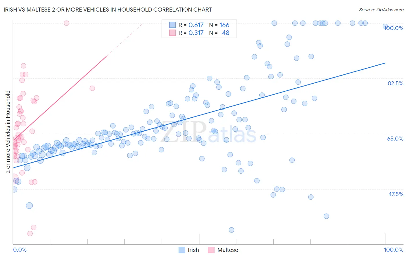 Irish vs Maltese 2 or more Vehicles in Household