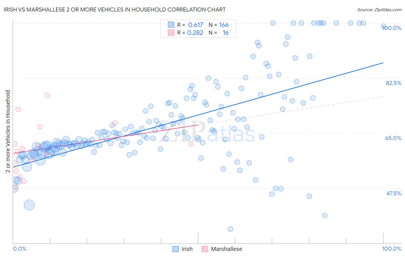 Irish vs Marshallese 2 or more Vehicles in Household