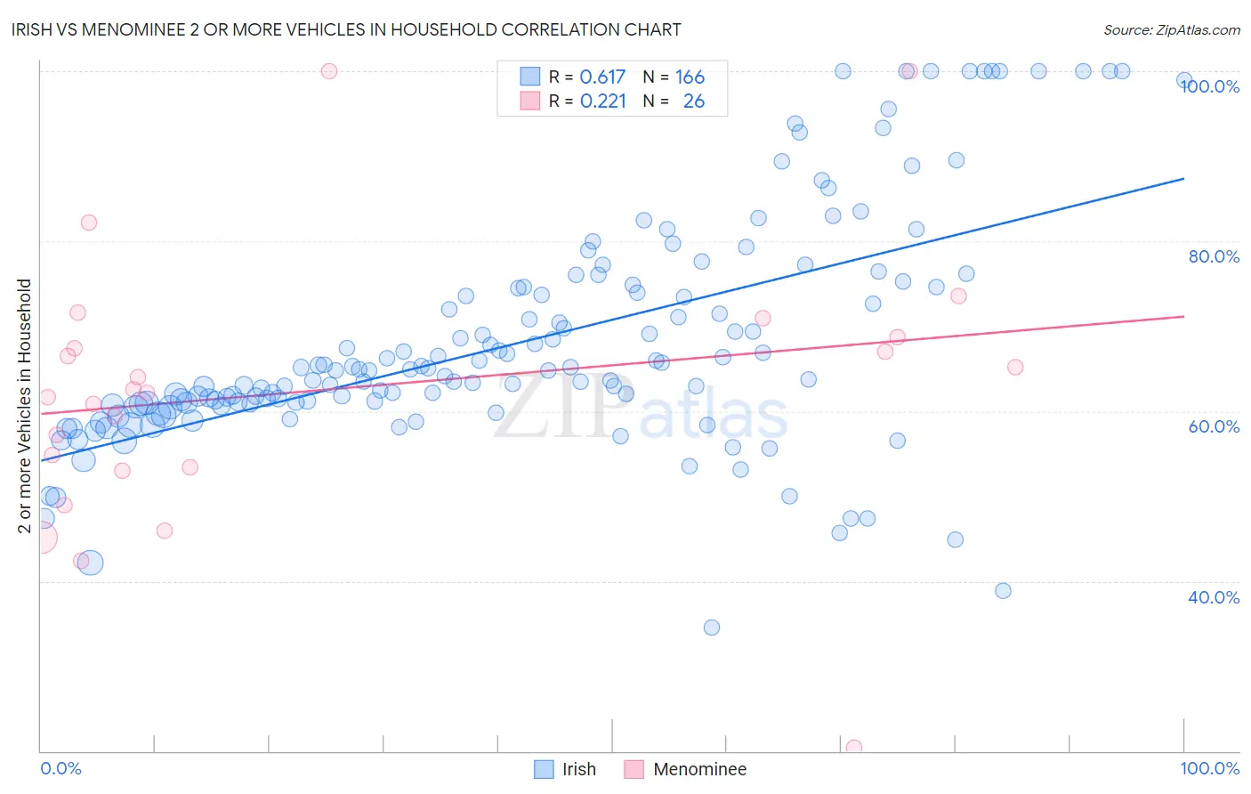 Irish vs Menominee 2 or more Vehicles in Household
