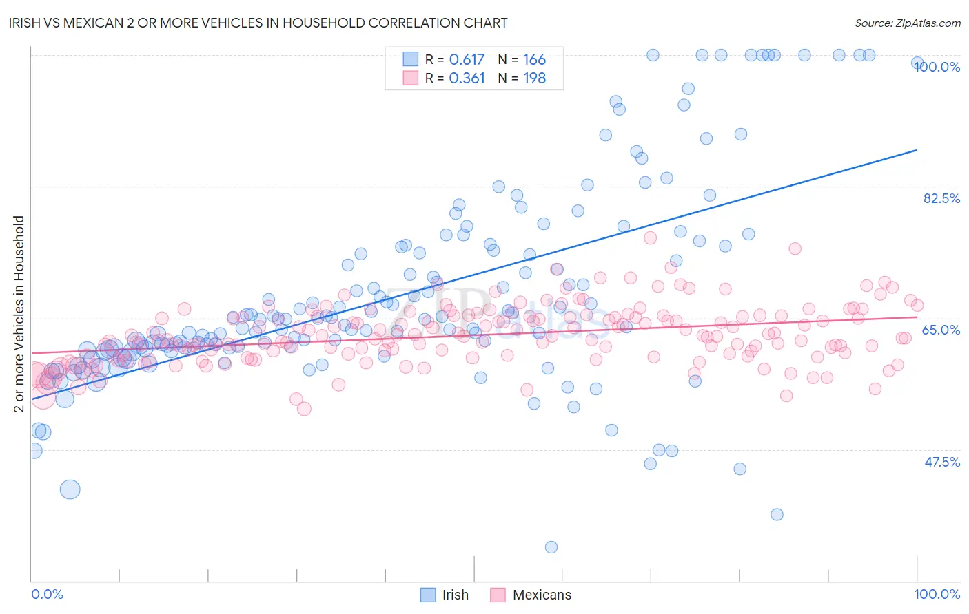 Irish vs Mexican 2 or more Vehicles in Household