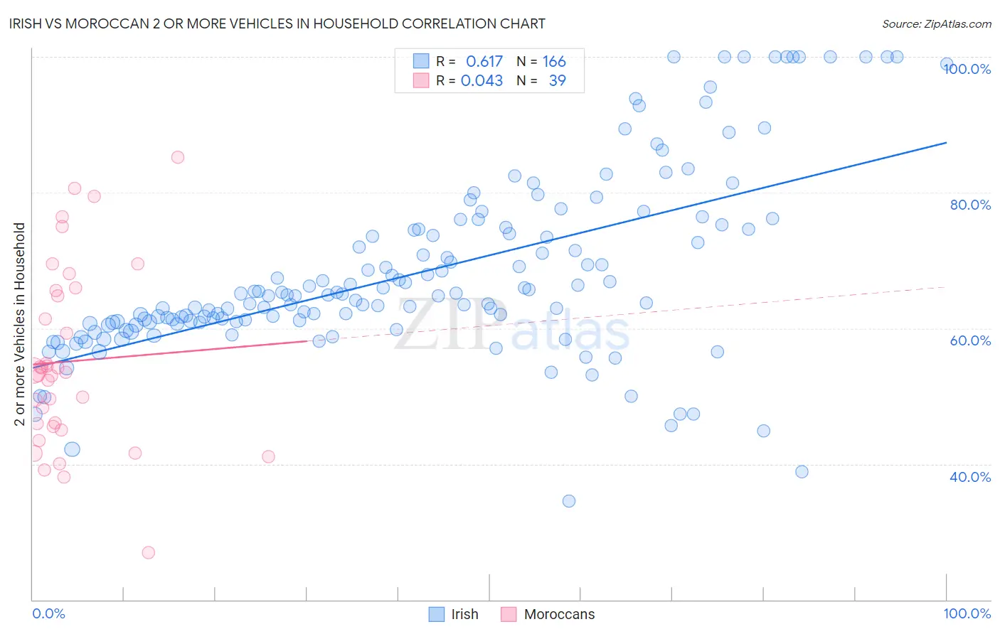 Irish vs Moroccan 2 or more Vehicles in Household