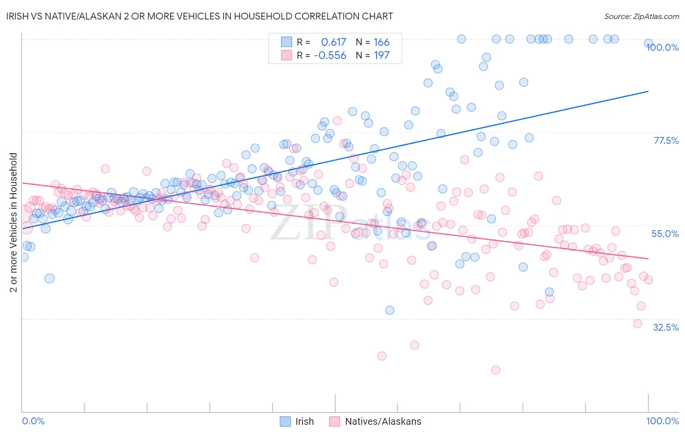 Irish vs Native/Alaskan 2 or more Vehicles in Household