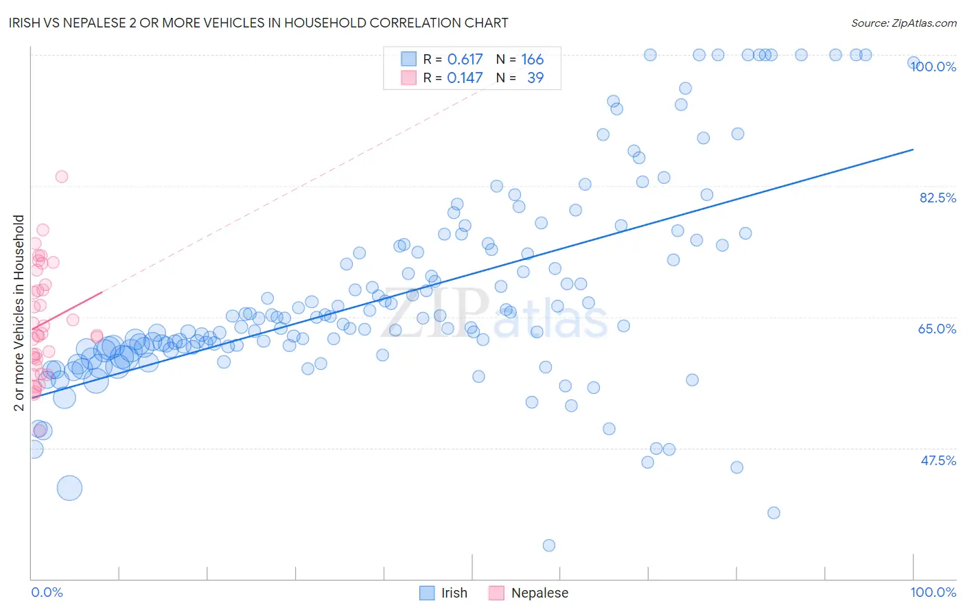 Irish vs Nepalese 2 or more Vehicles in Household