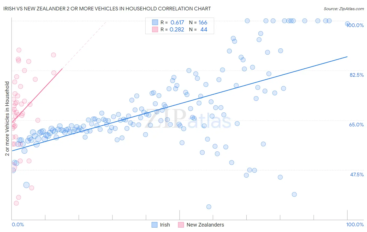 Irish vs New Zealander 2 or more Vehicles in Household