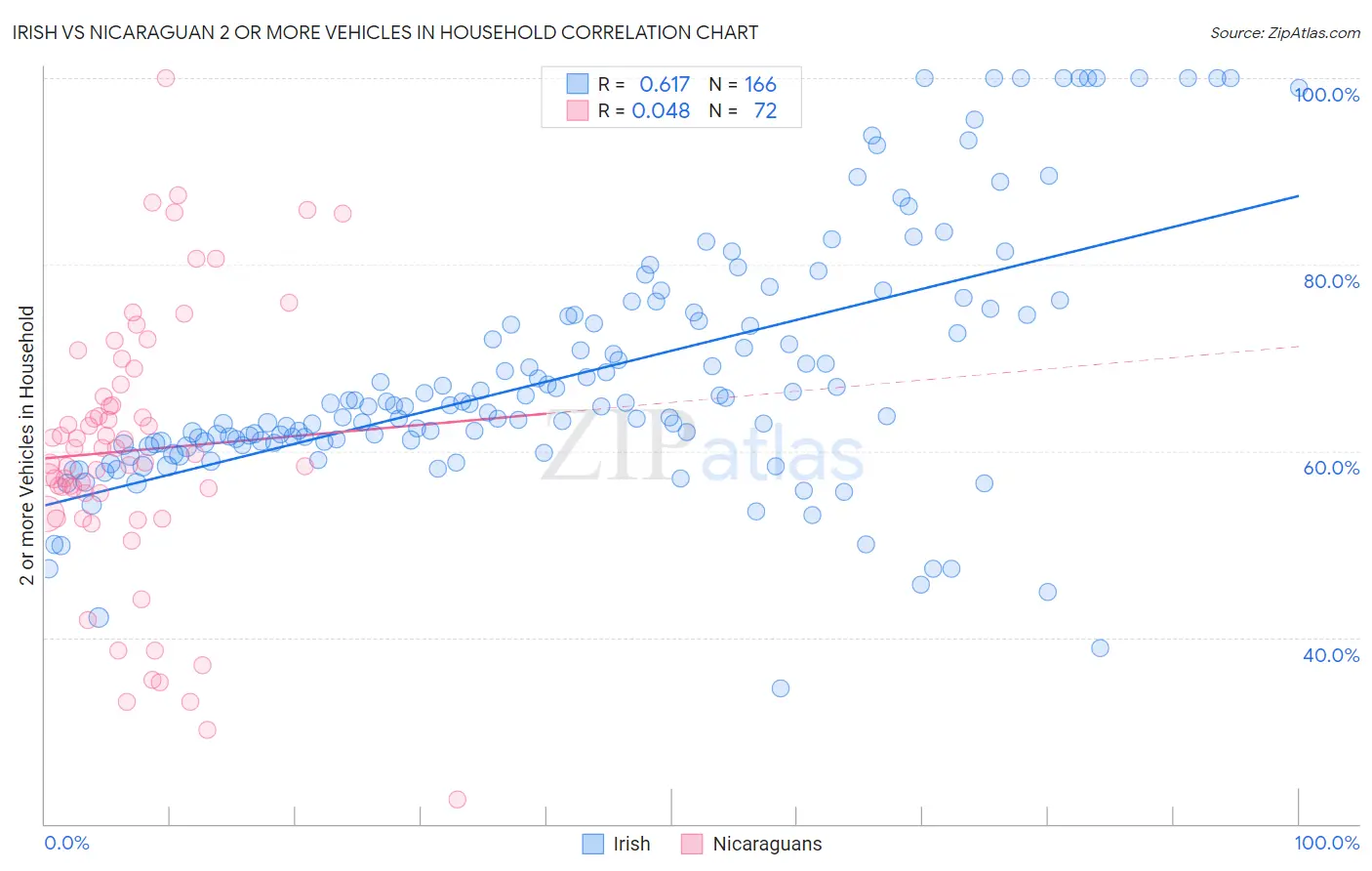 Irish vs Nicaraguan 2 or more Vehicles in Household