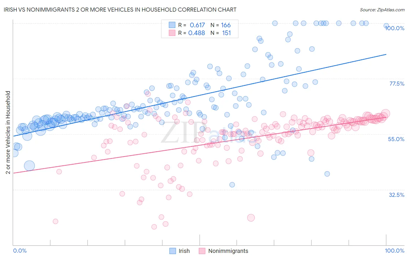 Irish vs Nonimmigrants 2 or more Vehicles in Household