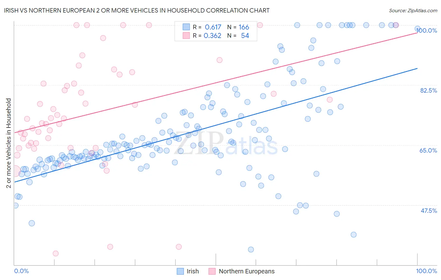 Irish vs Northern European 2 or more Vehicles in Household