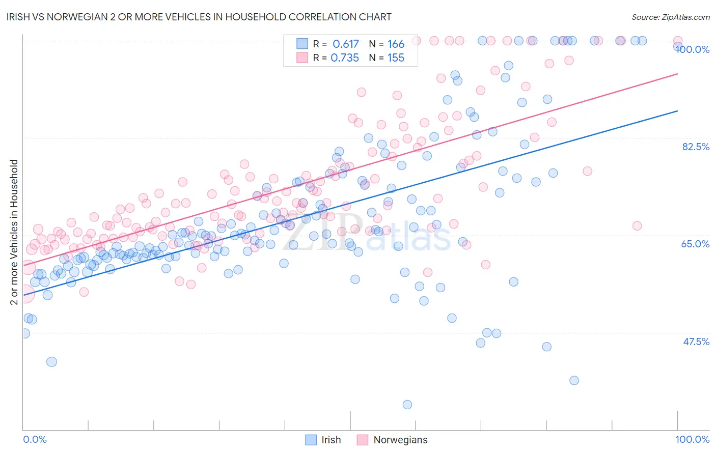 Irish vs Norwegian 2 or more Vehicles in Household