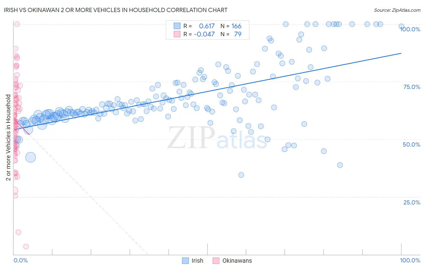 Irish vs Okinawan 2 or more Vehicles in Household