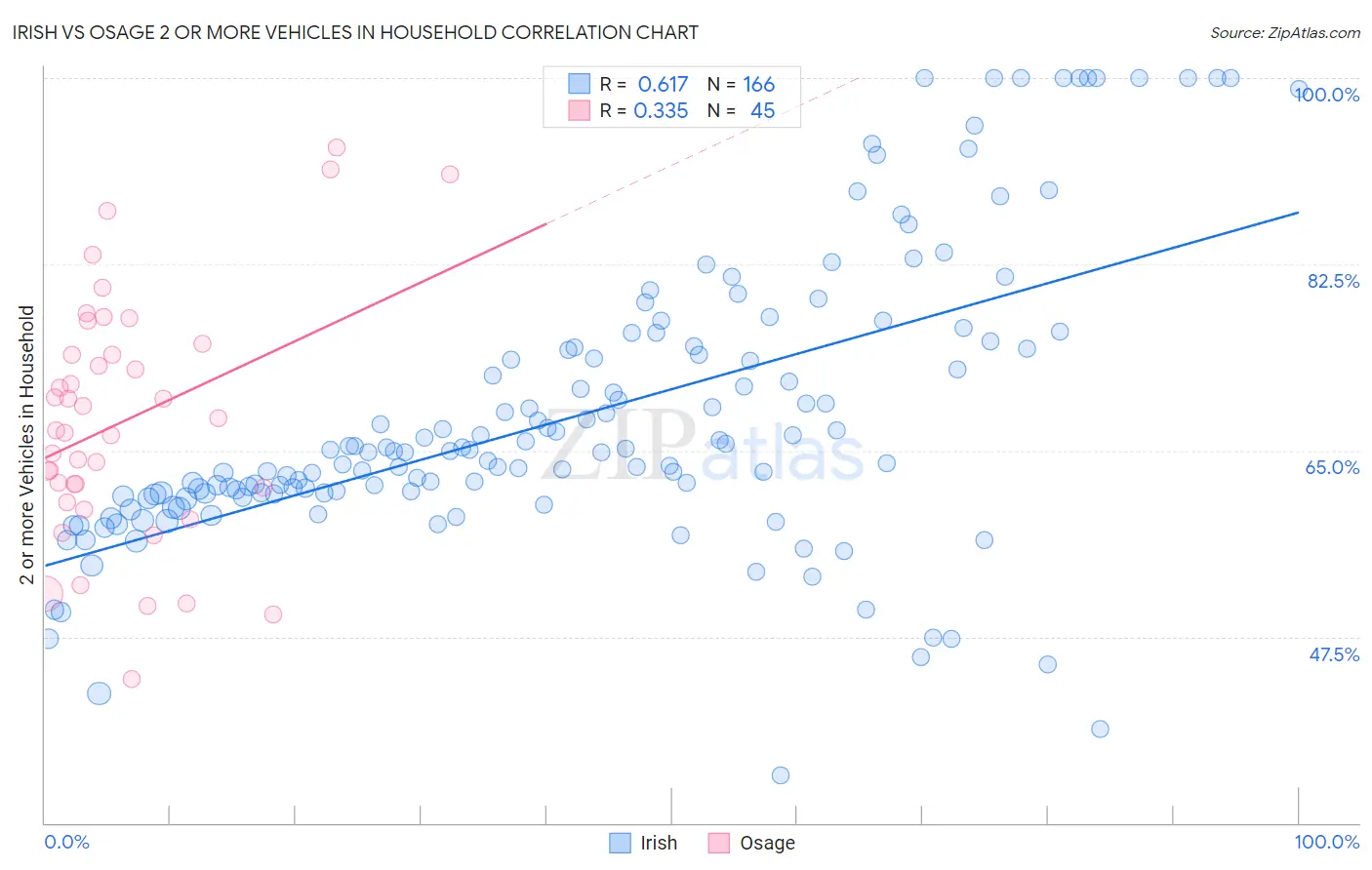Irish vs Osage 2 or more Vehicles in Household