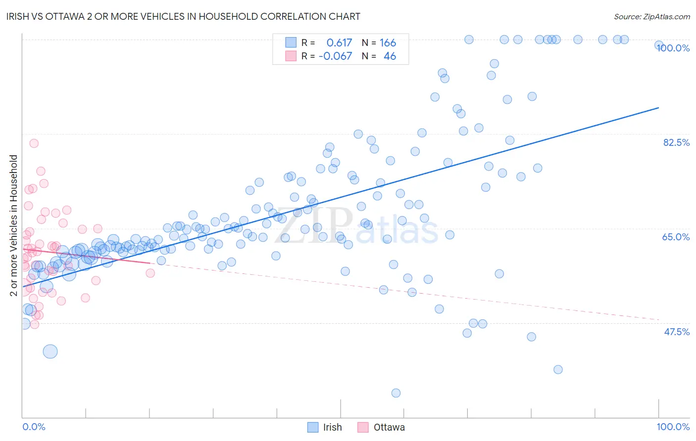 Irish vs Ottawa 2 or more Vehicles in Household