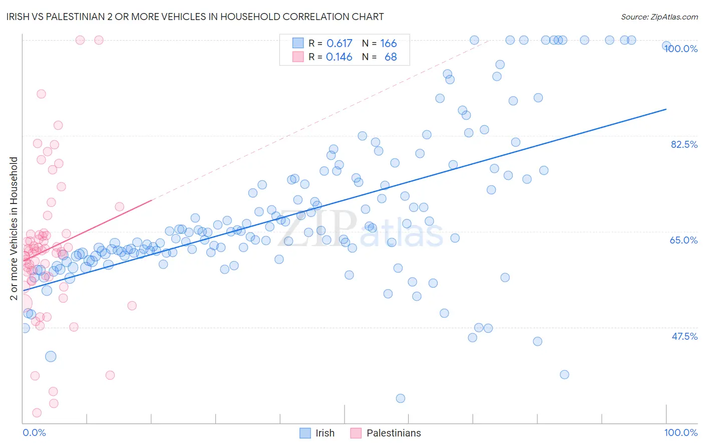 Irish vs Palestinian 2 or more Vehicles in Household