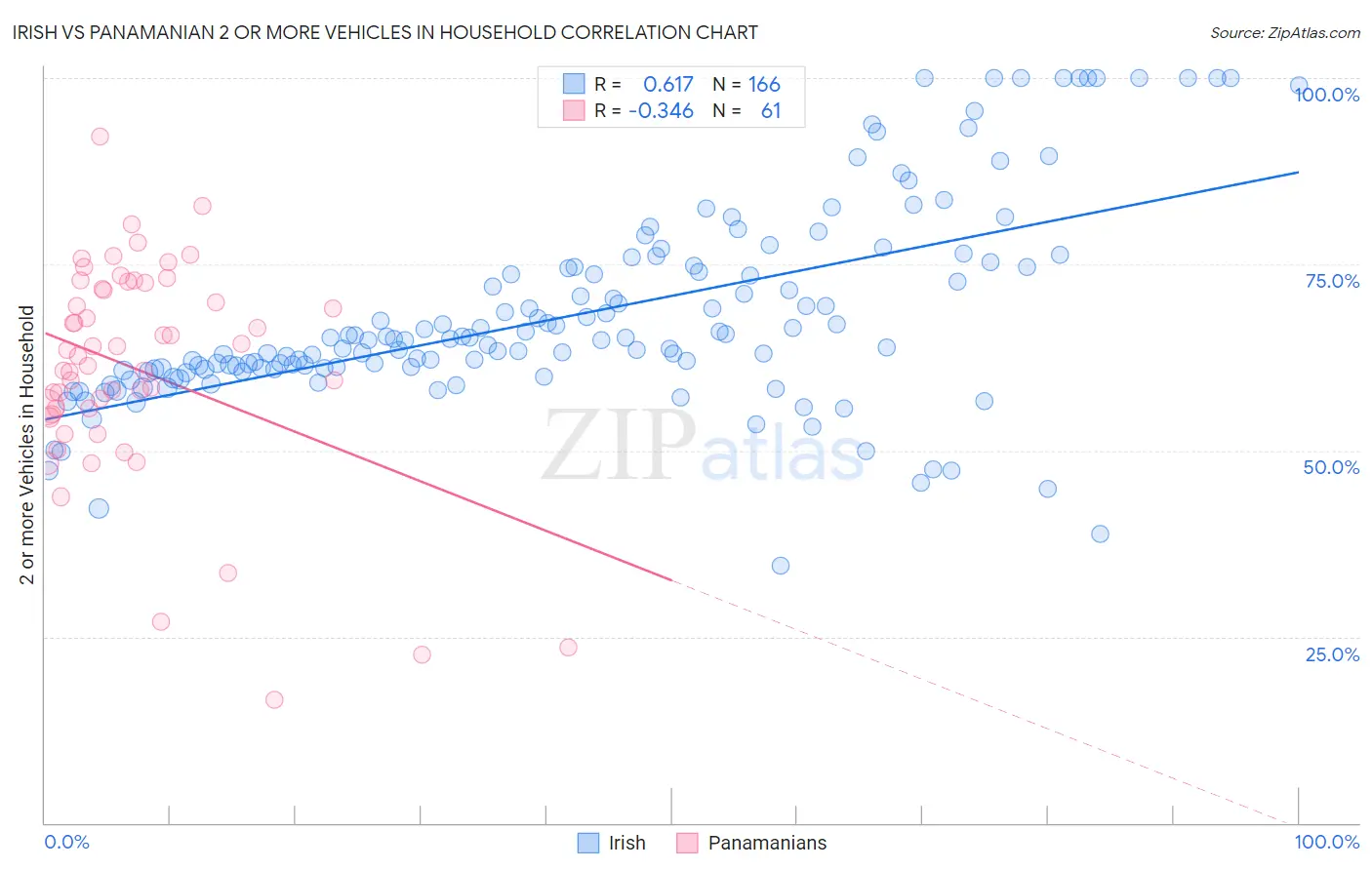 Irish vs Panamanian 2 or more Vehicles in Household