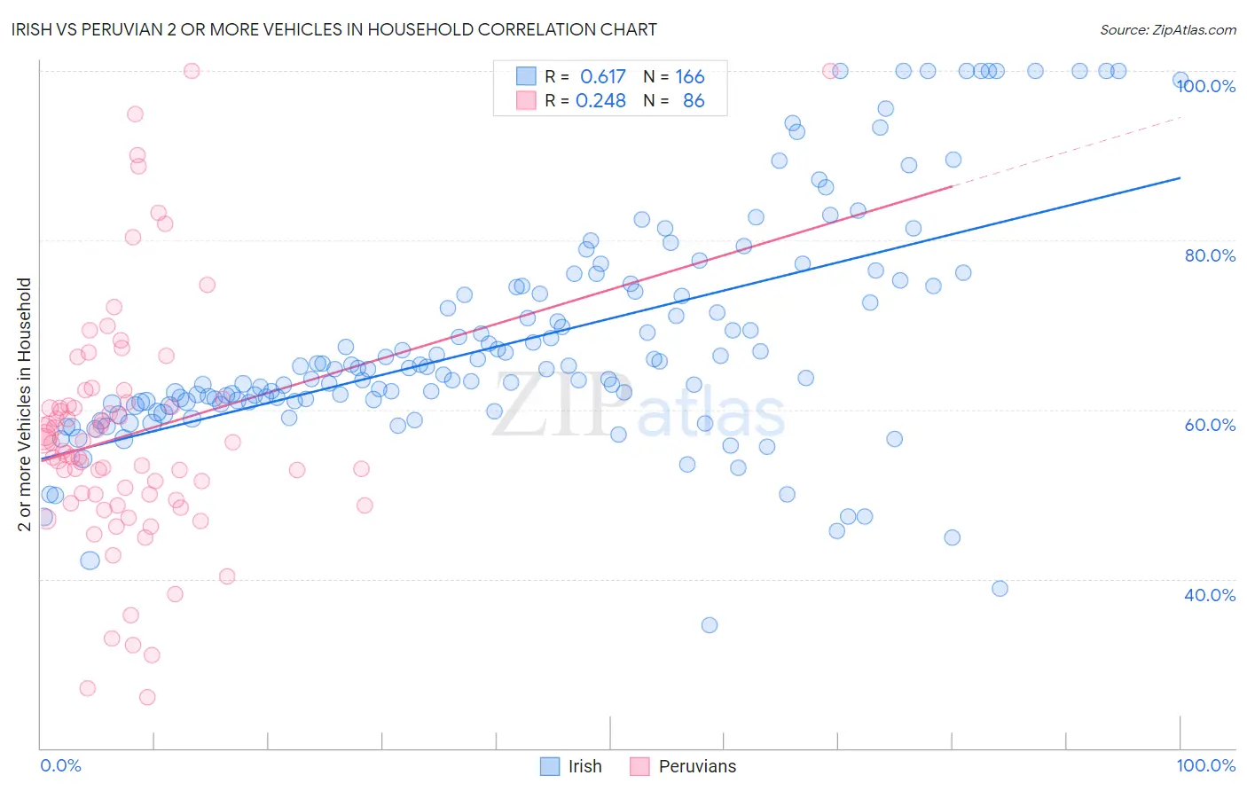 Irish vs Peruvian 2 or more Vehicles in Household