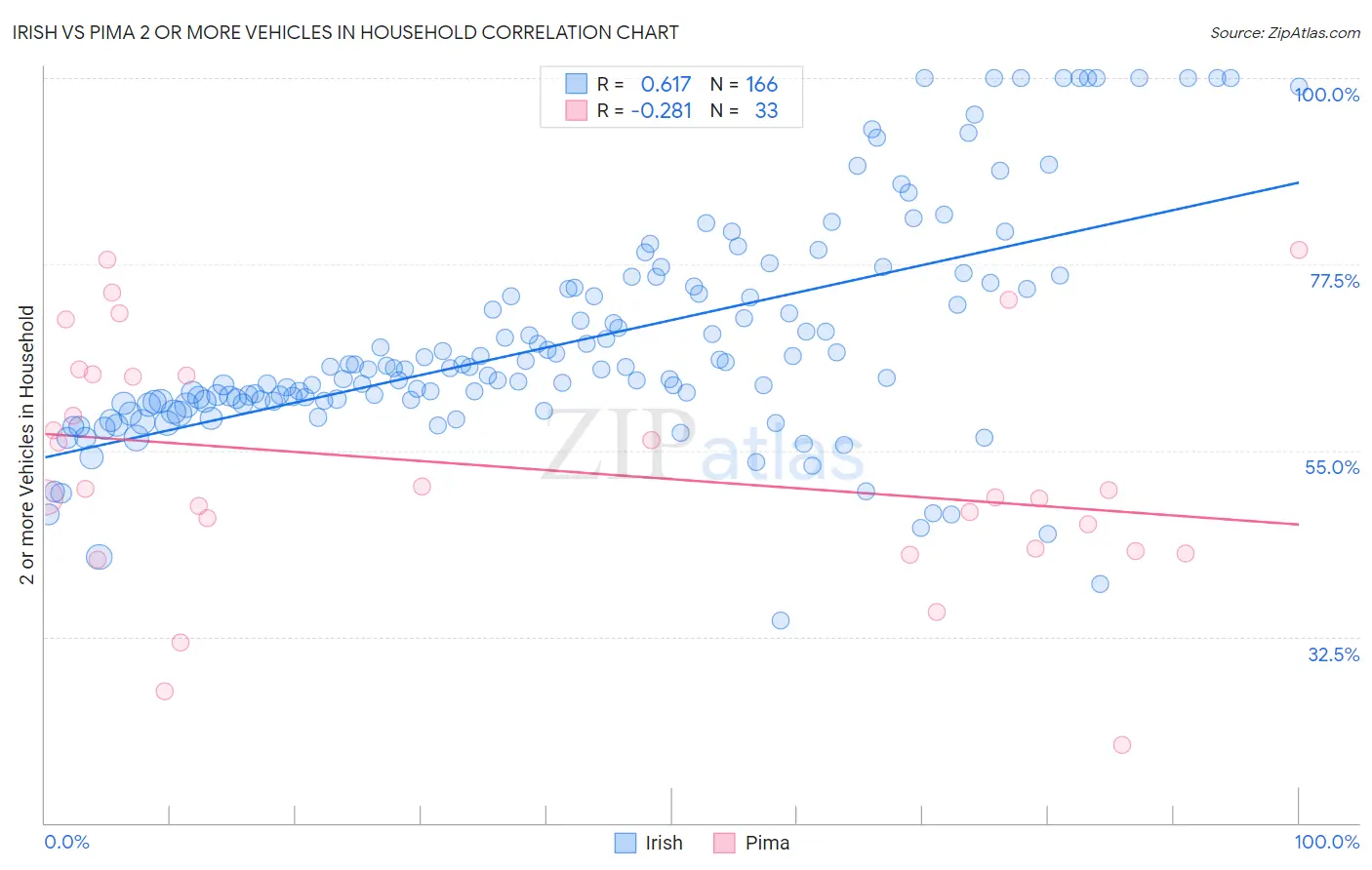 Irish vs Pima 2 or more Vehicles in Household