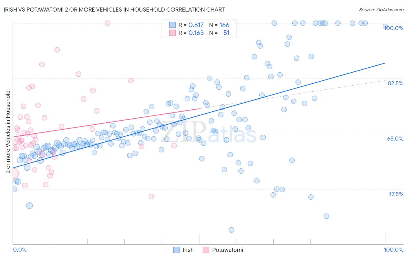 Irish vs Potawatomi 2 or more Vehicles in Household