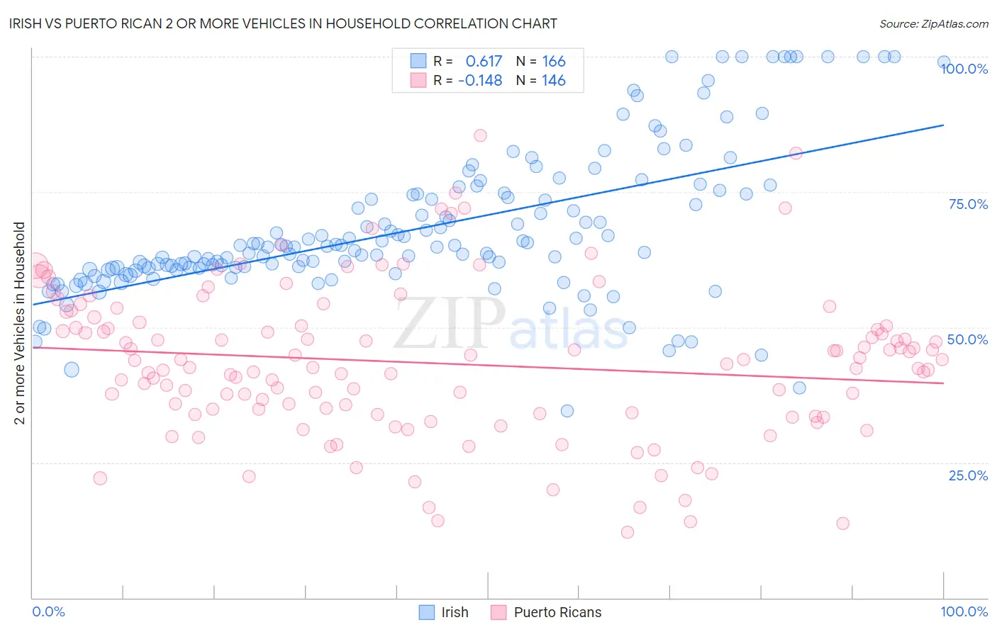 Irish vs Puerto Rican 2 or more Vehicles in Household