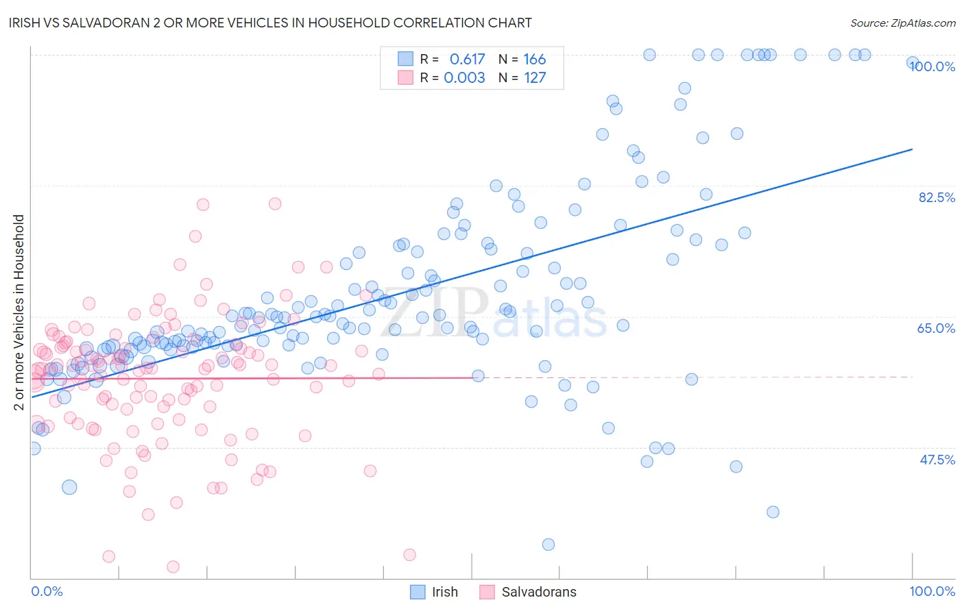 Irish vs Salvadoran 2 or more Vehicles in Household
