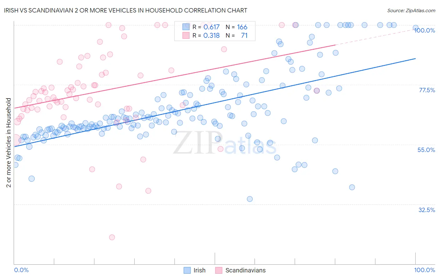 Irish vs Scandinavian 2 or more Vehicles in Household