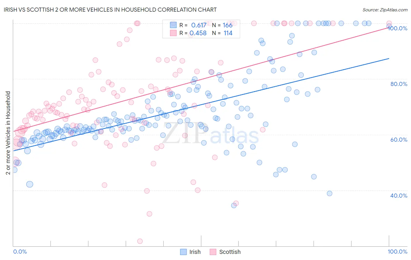 Irish vs Scottish 2 or more Vehicles in Household