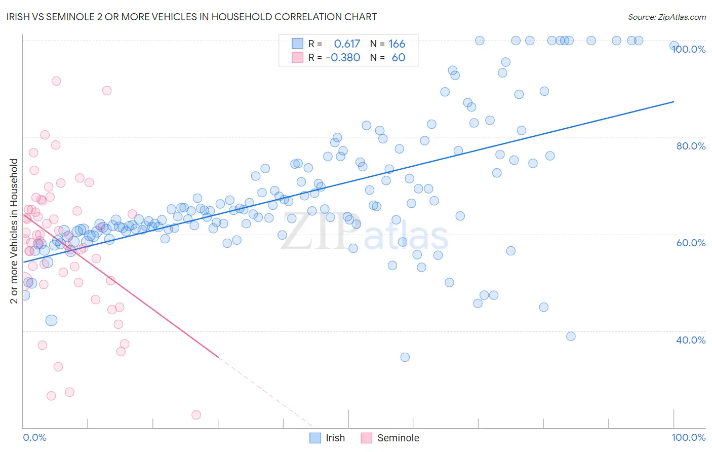 Irish vs Seminole 2 or more Vehicles in Household