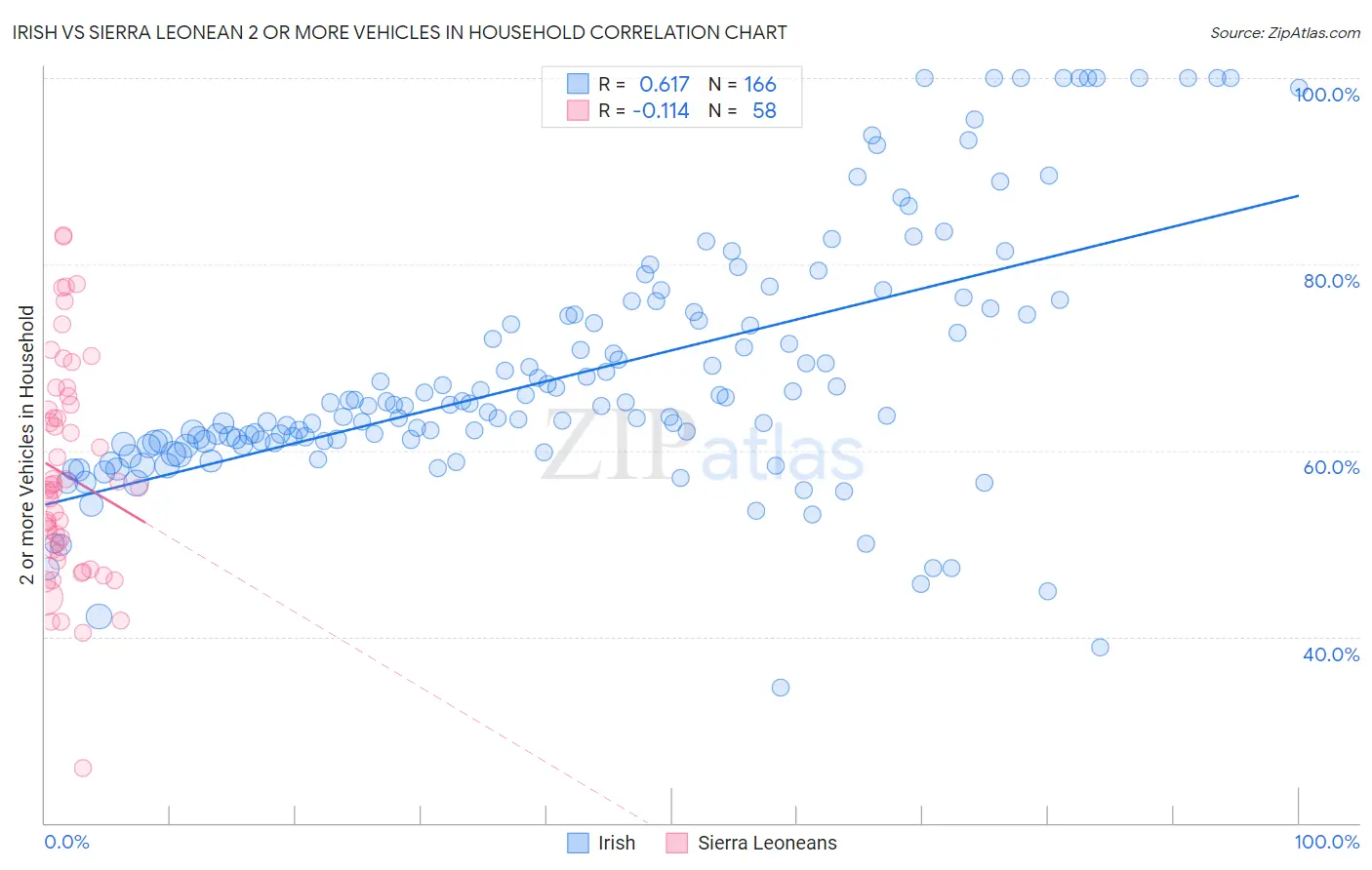 Irish vs Sierra Leonean 2 or more Vehicles in Household