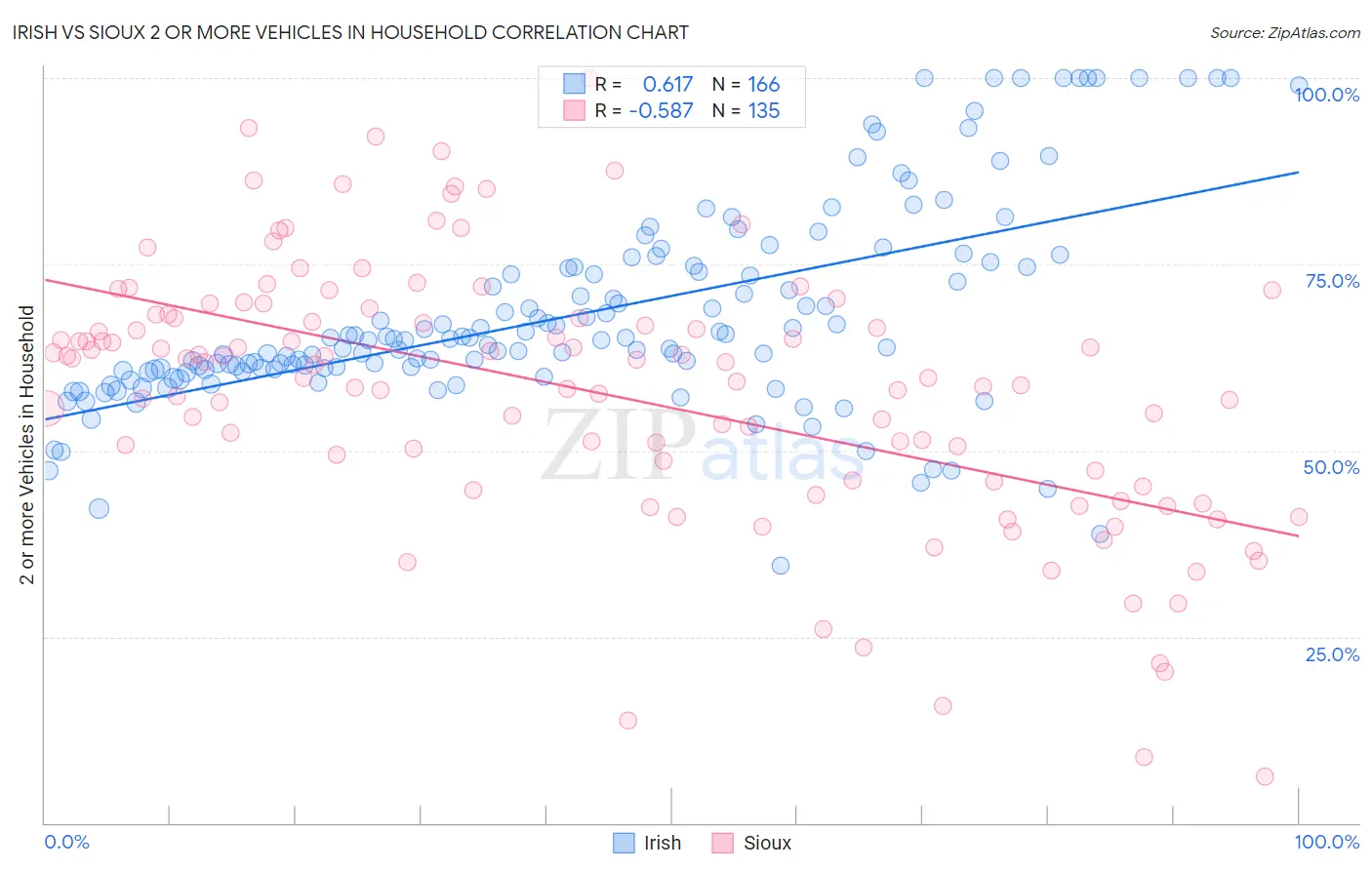 Irish vs Sioux 2 or more Vehicles in Household