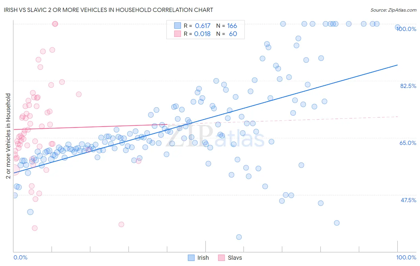 Irish vs Slavic 2 or more Vehicles in Household