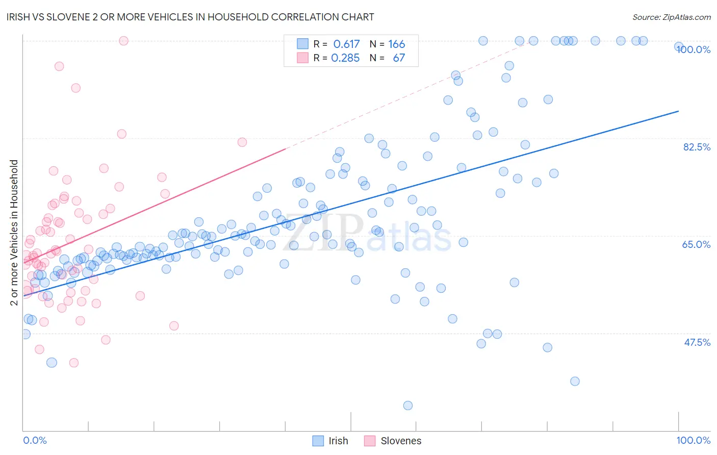 Irish vs Slovene 2 or more Vehicles in Household