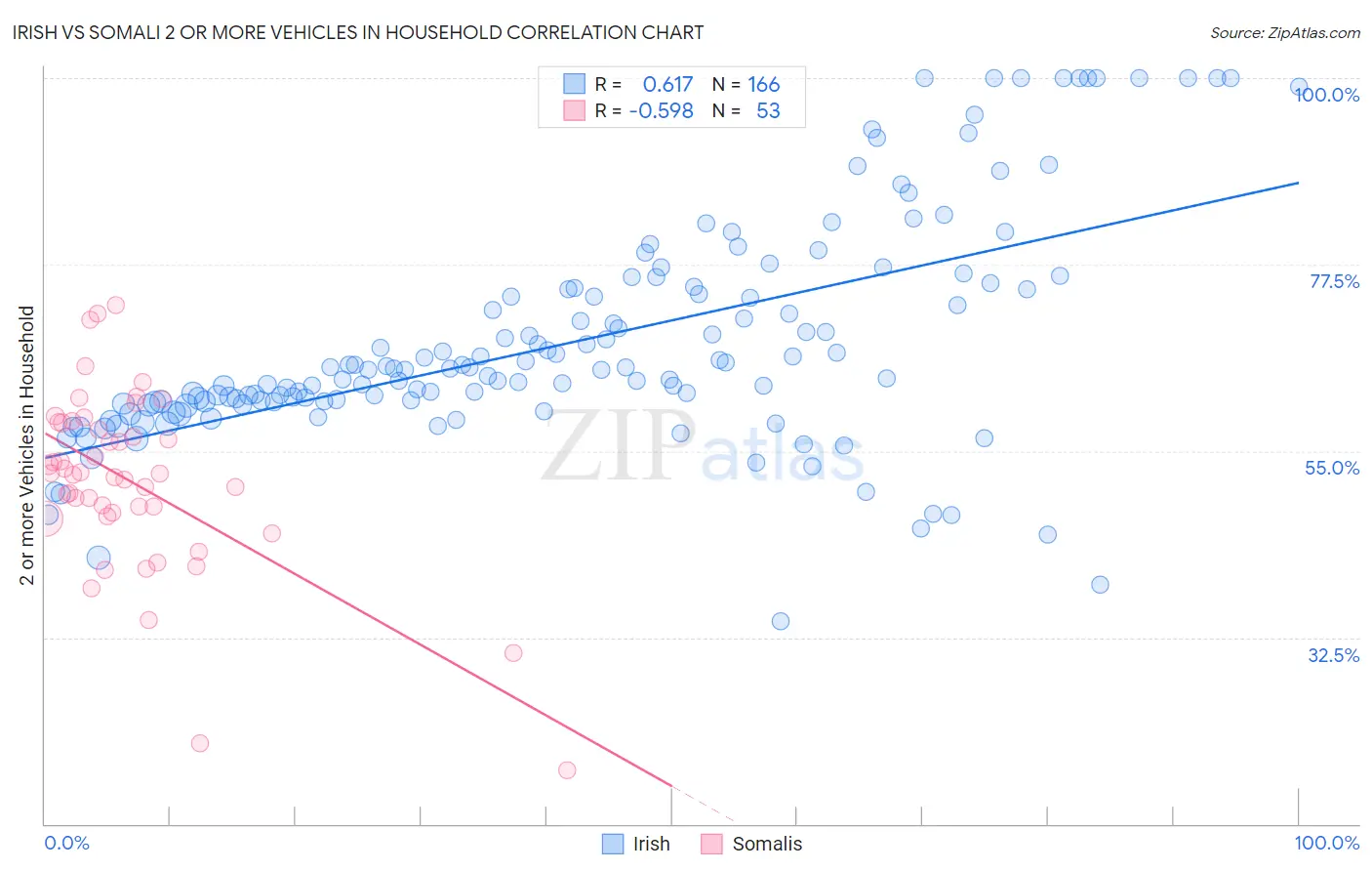 Irish vs Somali 2 or more Vehicles in Household