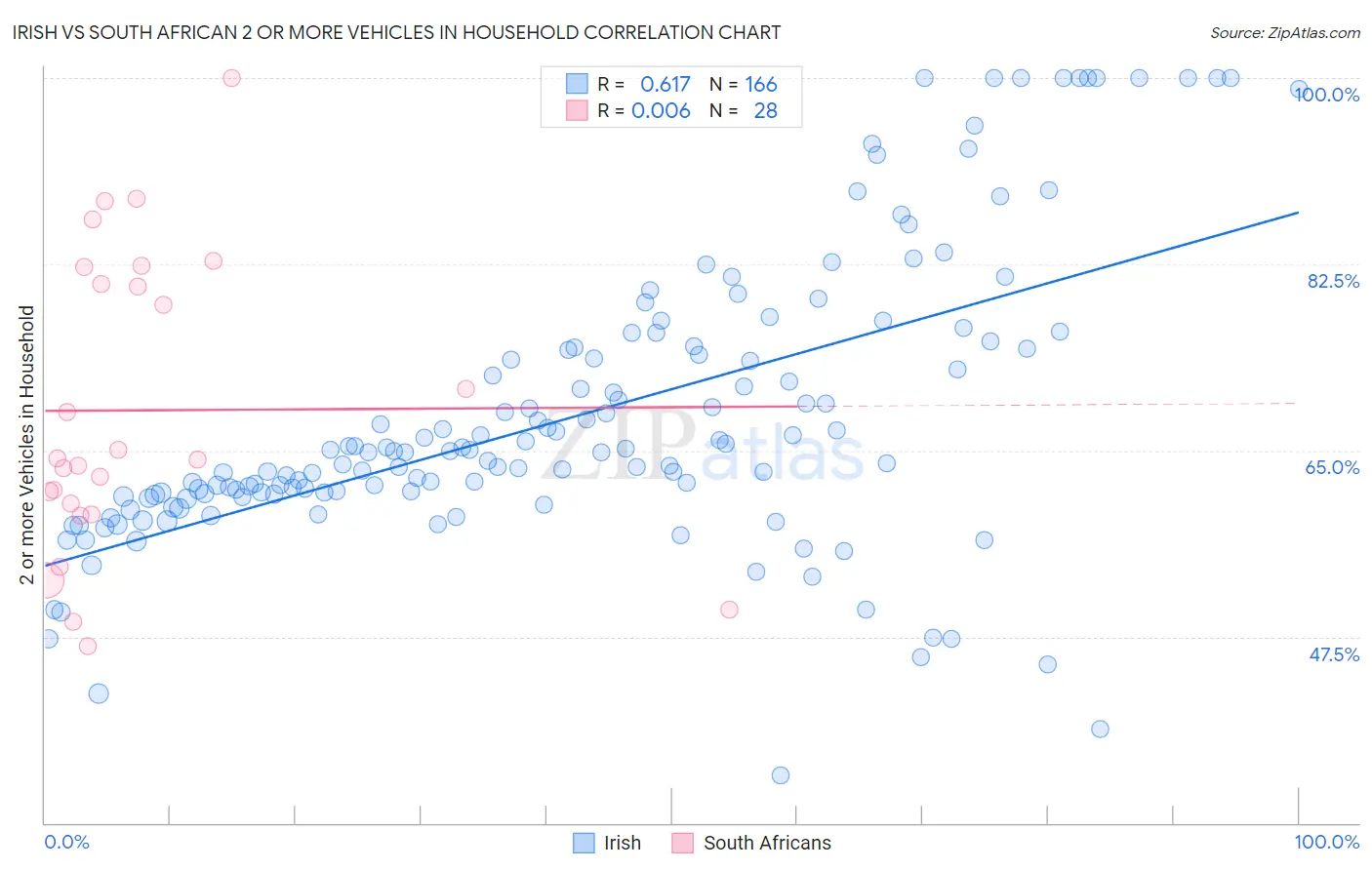 Irish vs South African 2 or more Vehicles in Household