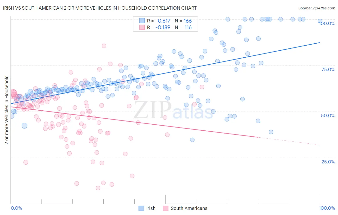 Irish vs South American 2 or more Vehicles in Household