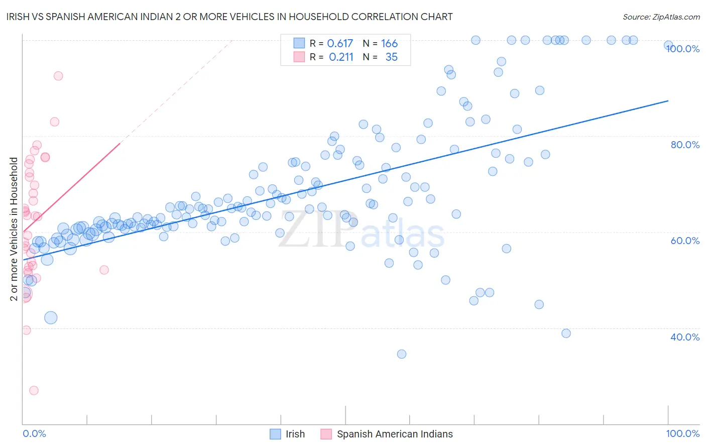Irish vs Spanish American Indian 2 or more Vehicles in Household