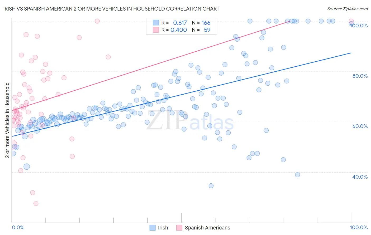 Irish vs Spanish American 2 or more Vehicles in Household