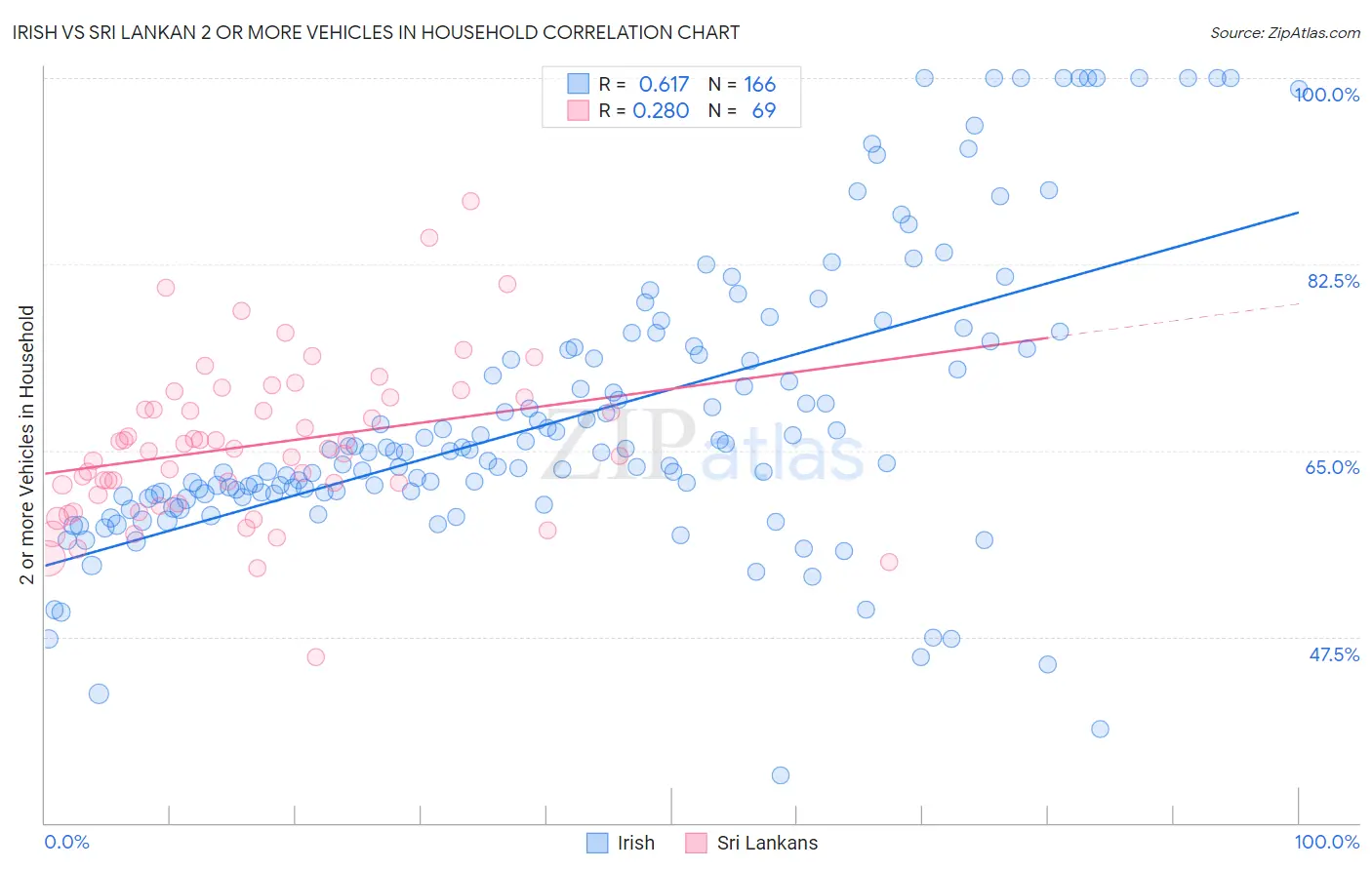 Irish vs Sri Lankan 2 or more Vehicles in Household