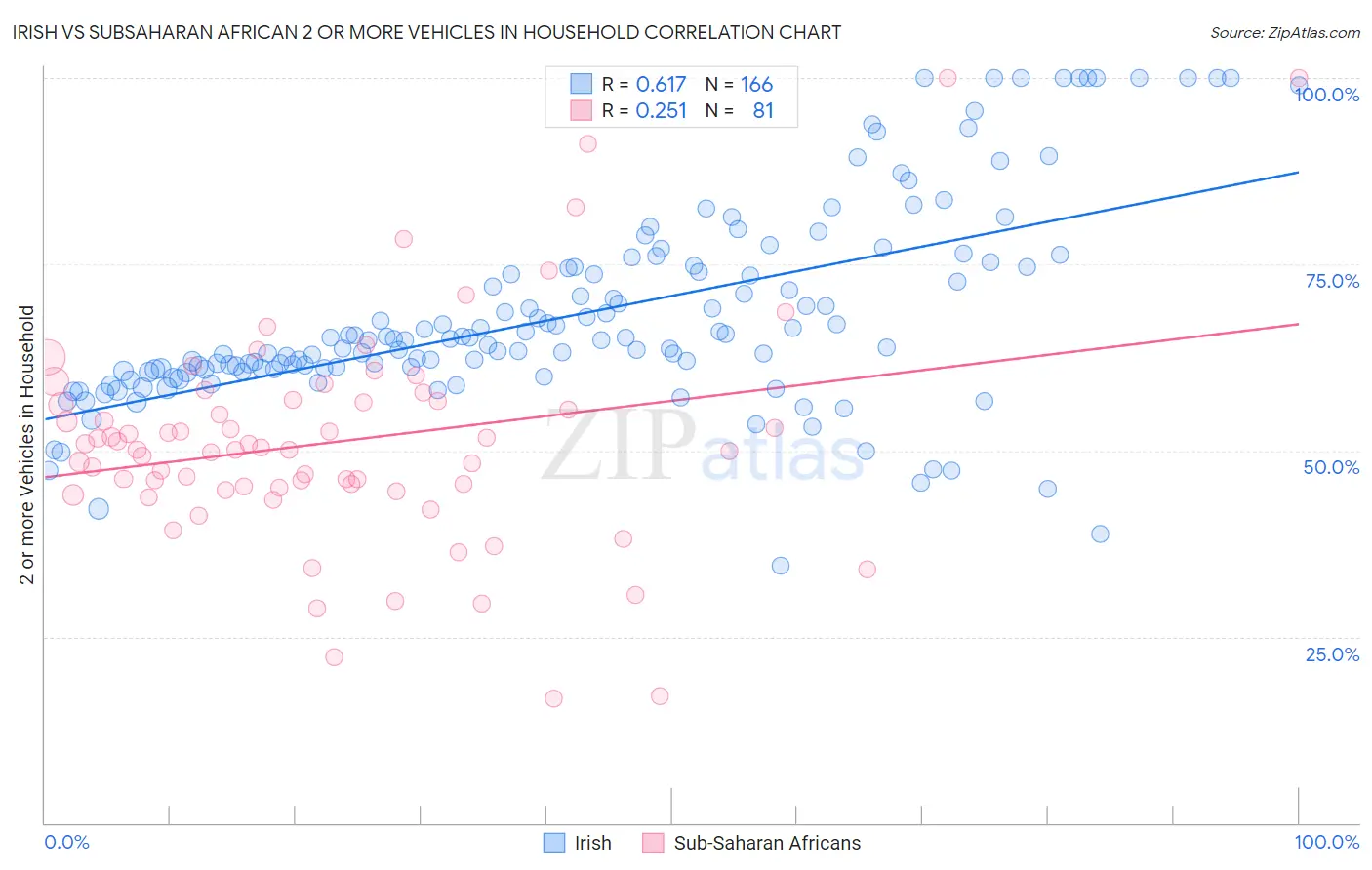 Irish vs Subsaharan African 2 or more Vehicles in Household
