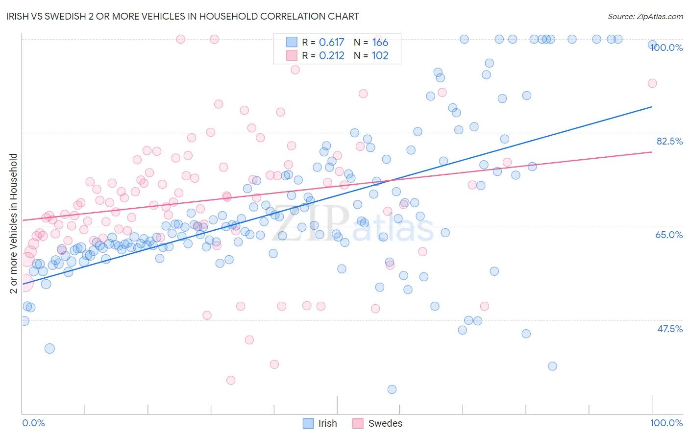 Irish vs Swedish 2 or more Vehicles in Household