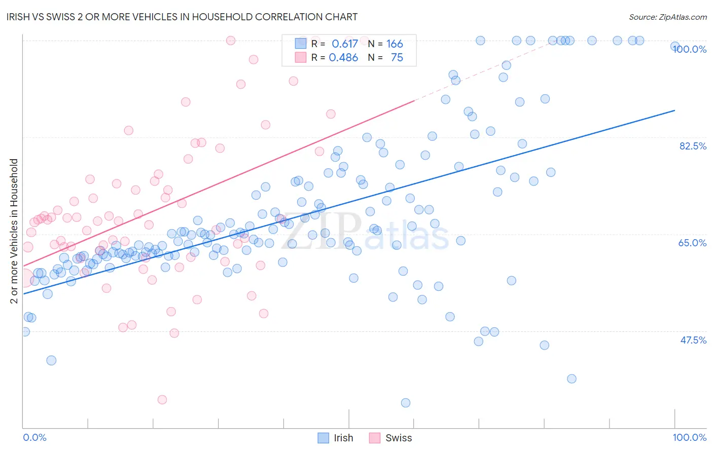 Irish vs Swiss 2 or more Vehicles in Household