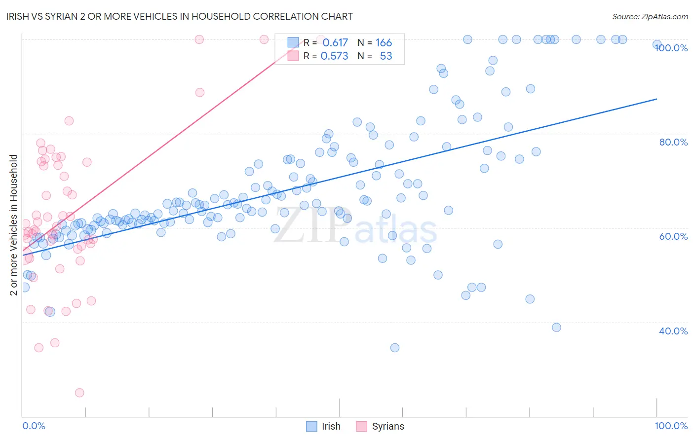 Irish vs Syrian 2 or more Vehicles in Household