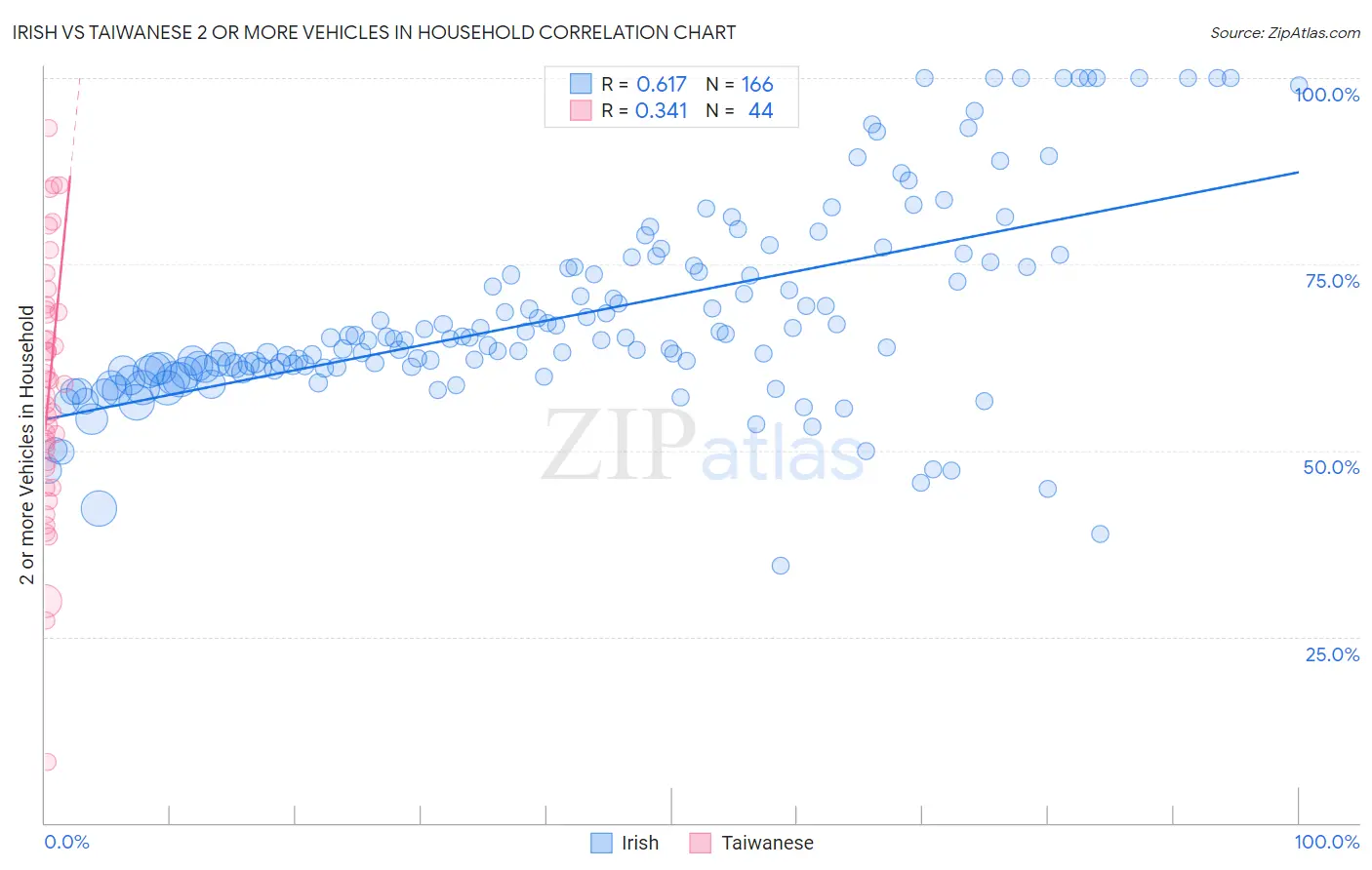 Irish vs Taiwanese 2 or more Vehicles in Household